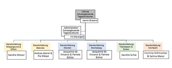 Schulergänzende Tagesstrukturen Mikado